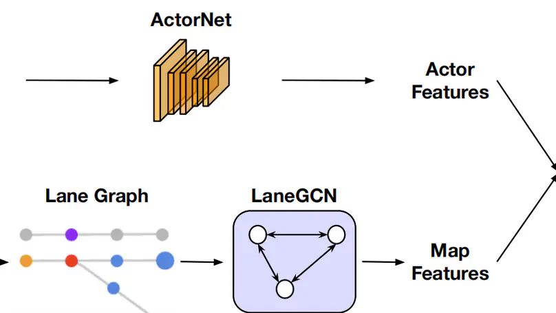 Learning Lane Graph Representations for Motion Forecasting